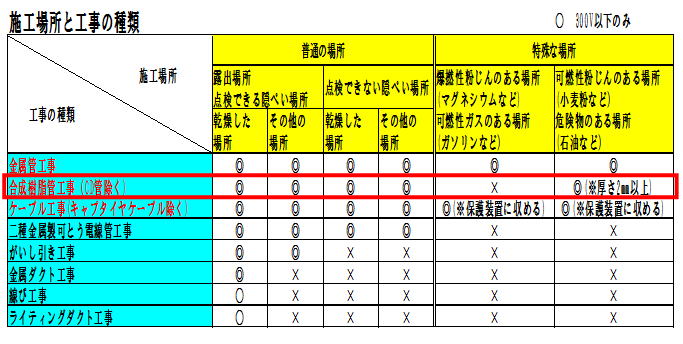 合成樹脂管工事の施工場所