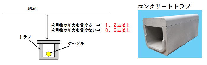 地中埋設工事施工条件イメージ図