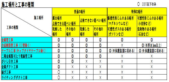 各種工事の施工できる場所一覧表