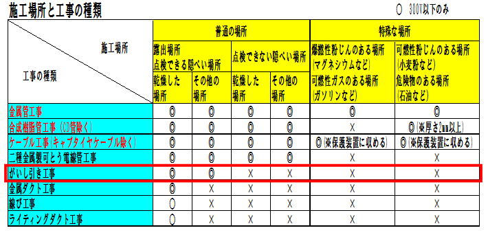 がいし引き工事の施工できる場所