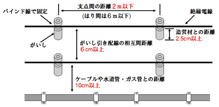 がいし引き工事施工条件イメージ図