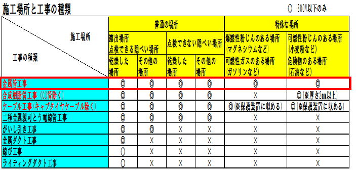 金属管工事の施工できる場所