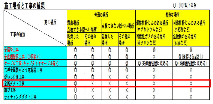 金属ダクト工事の施工できる場所