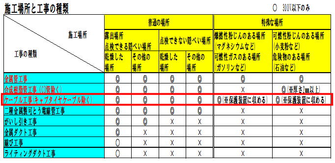 ケーブル工事施工場所