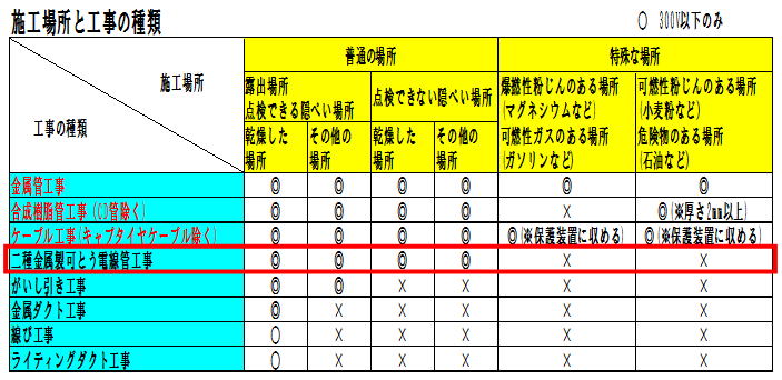 金属製可とう電線管の施工できる場所