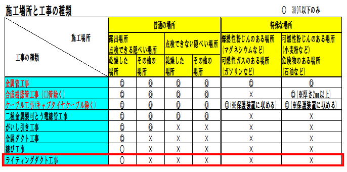 ライティングダクト工事の施工できる場所