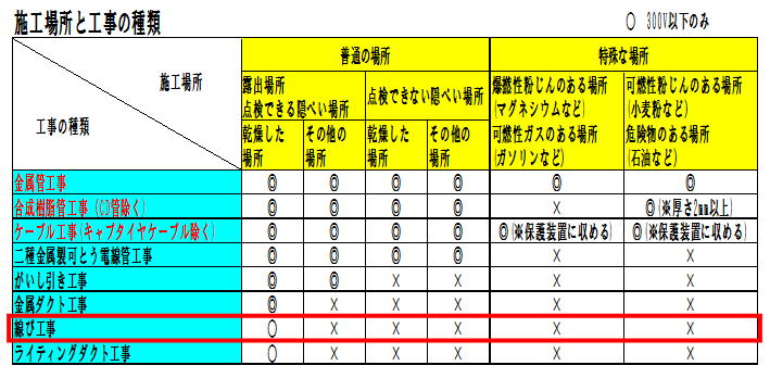 線ぴ工事の施工できる場所